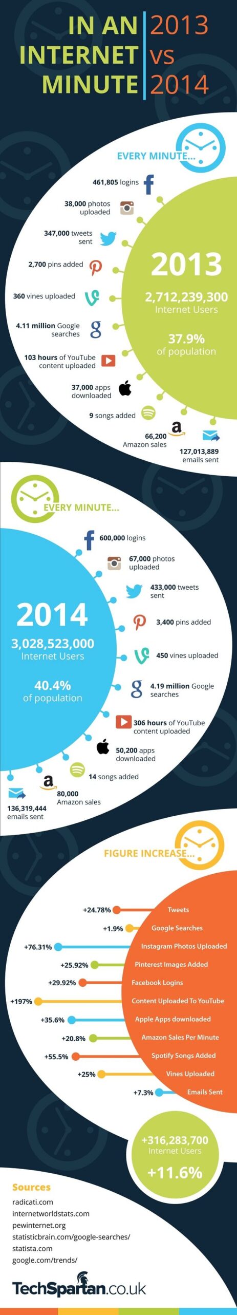 Infographie, une minute sur internet en 2013 vs en 2014