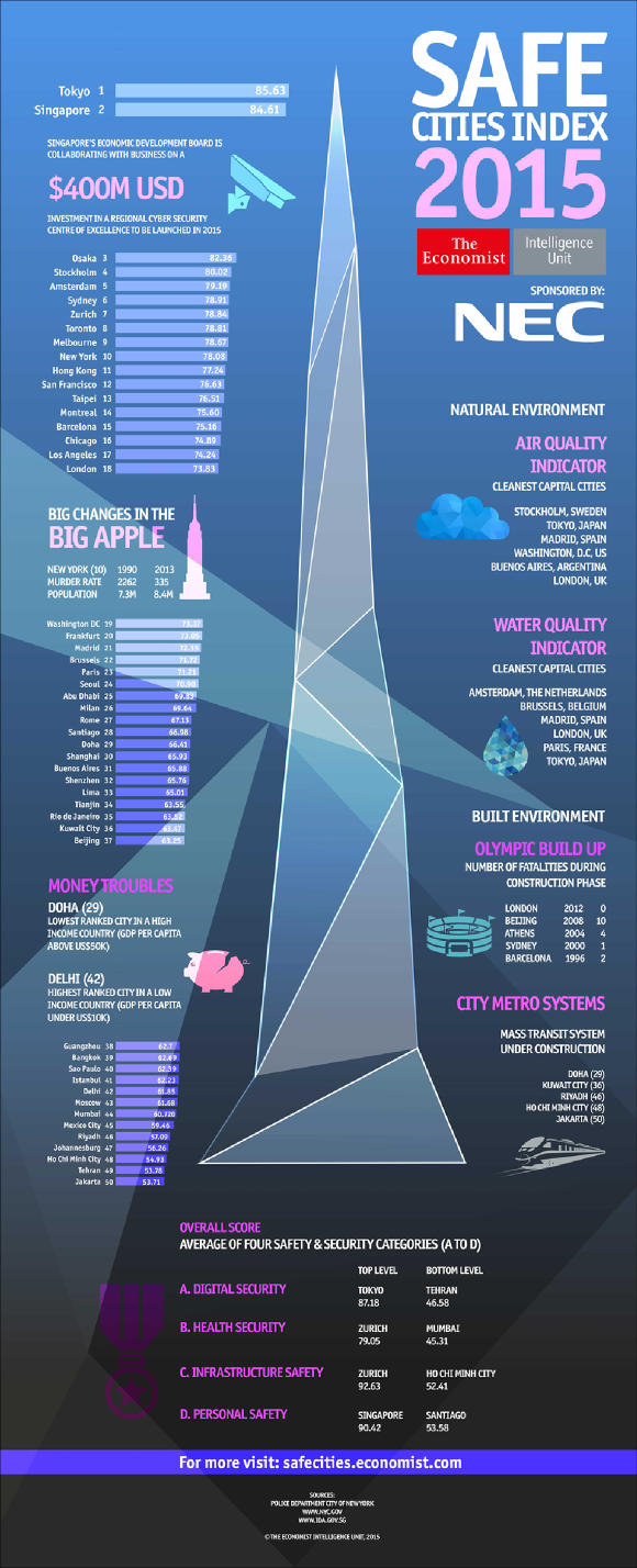safe-cities-index-2015