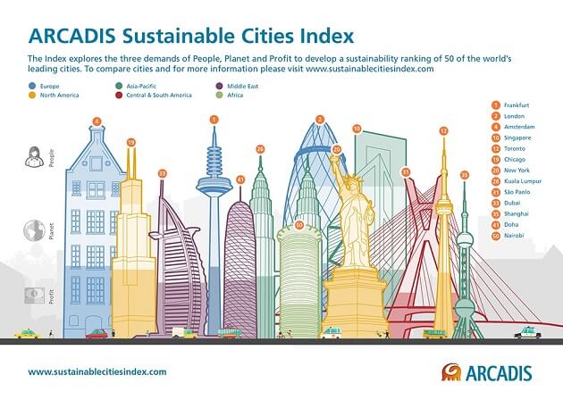 Développement durable, villes les plus durables au monde