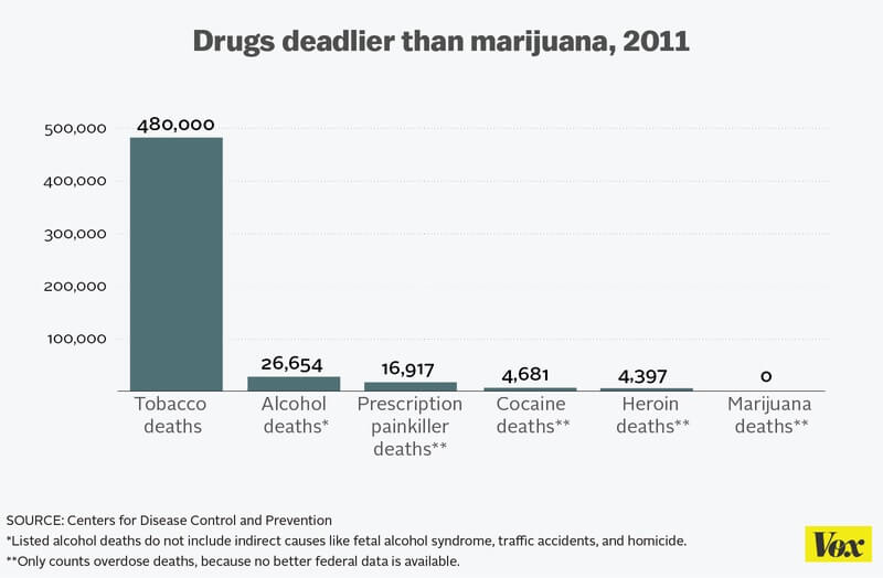Drogues les plus mortelles aux Etats-Unis