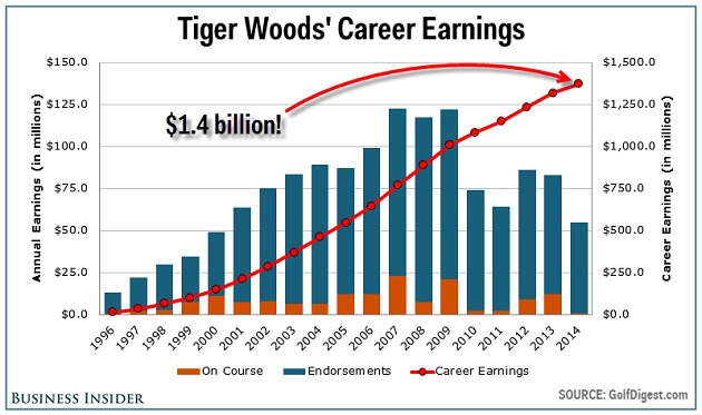 Gains carrière Tiger Woods