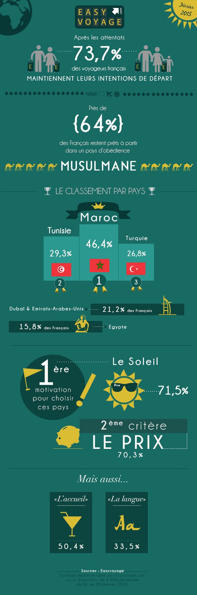 Infographie EasyVoyage, sondage tourisme pays musulmans