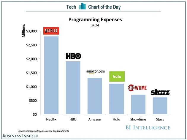 Netflix, dépenses programmation 2014