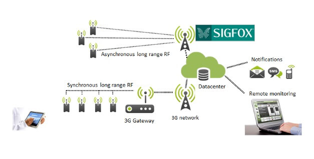 Sigfox