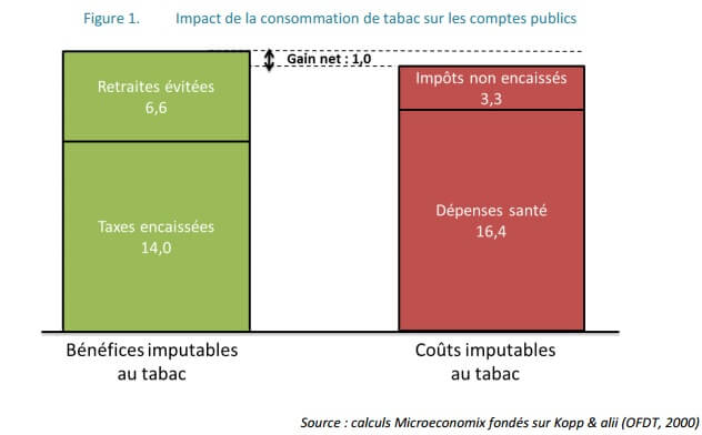 Coût du tabac pour la France