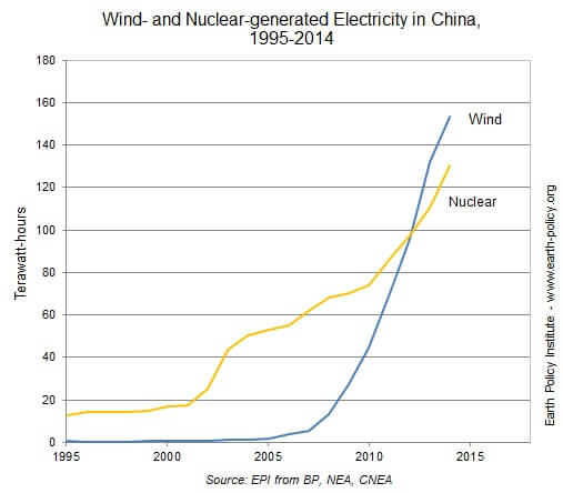 Energie nucléaire, éolienne, Chine