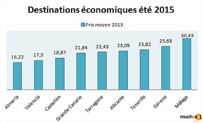 Prix moyen de la nuit, logement, vacances, Espagne