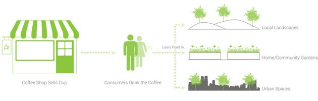 Tasse à café jetable pour planter des arbres