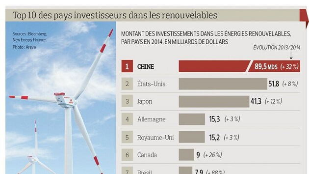 Top 10, investisseurs pays, énergies renouvelables