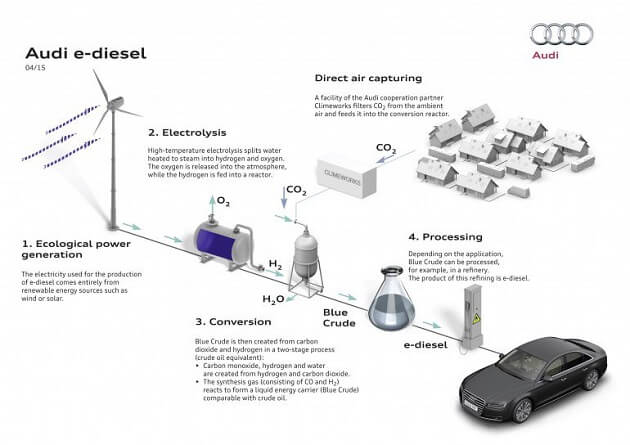 Audi e-diesel, carburant non-fossile