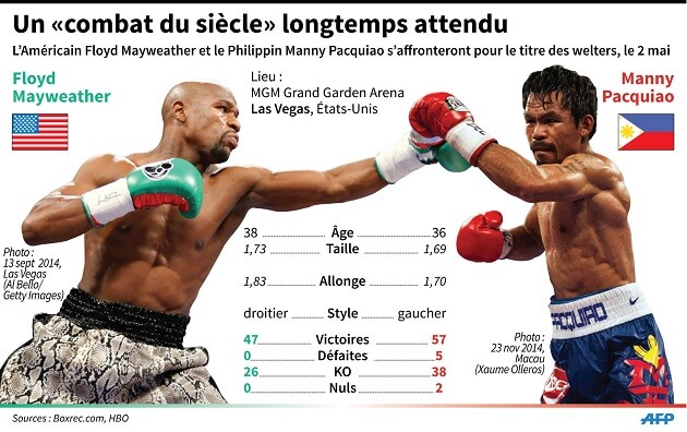 Statistiques Mayweather-Pacquiao