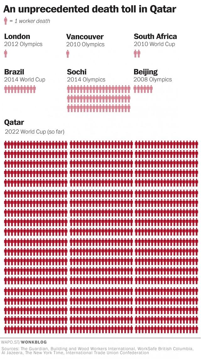 Infographie bilan humain, morts, Qatar, Coupe du monde