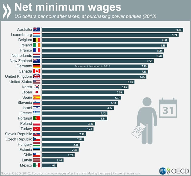 Salaire minimum dans le monde