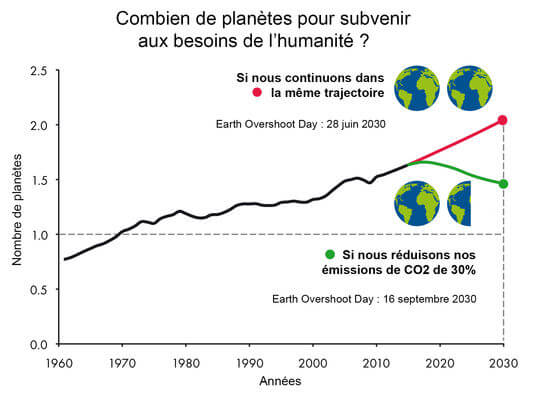 jour du dépassement, empreinte écologique