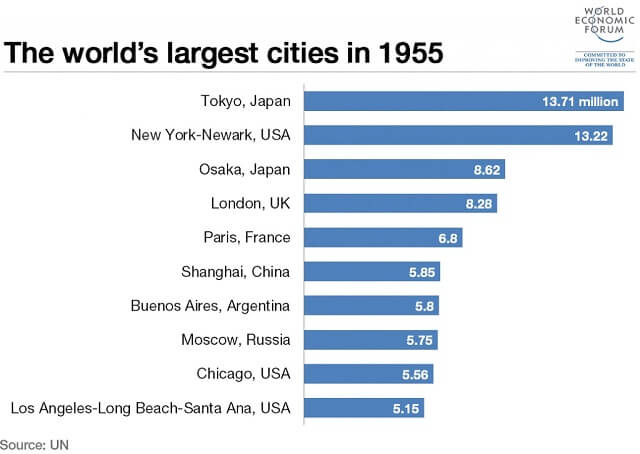 villes les plus importantes en 1955
