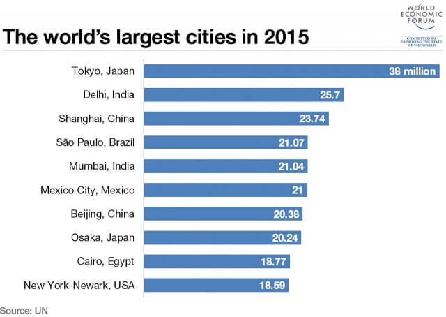 villes les plus importantes en 2015
