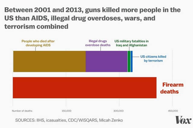 morts par armes à feu aux Etats-Unis