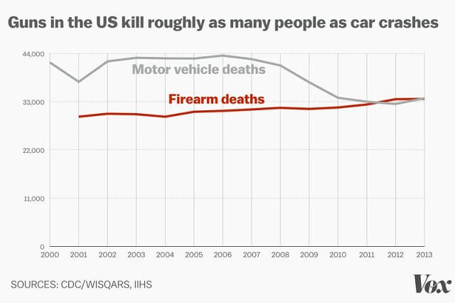 morts par armes à feu vs accidents de la route aux Etats-Unis