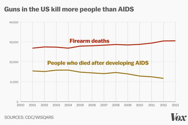 morts par armes à feu vs sida aux Etats-Unis