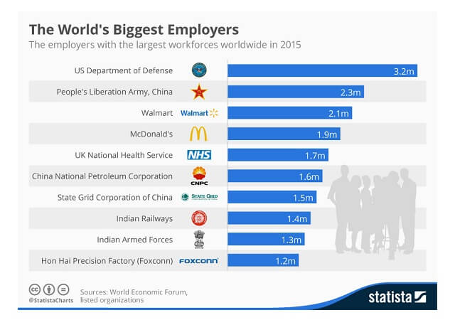 plus gros employeurs au monde